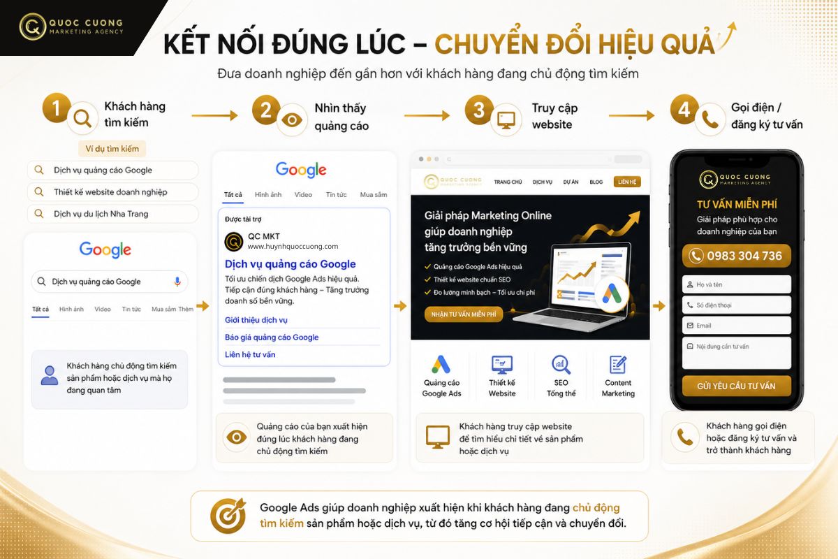 Hành trình khách hàng tìm kiếm và chuyển đổi từ Google Ads