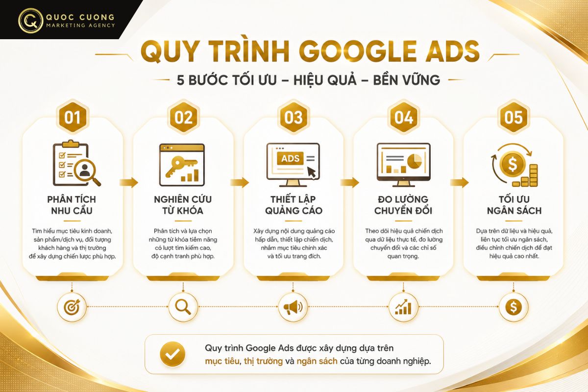 Quy trình triển khai chiến dịch Google Ads tại QC MKT